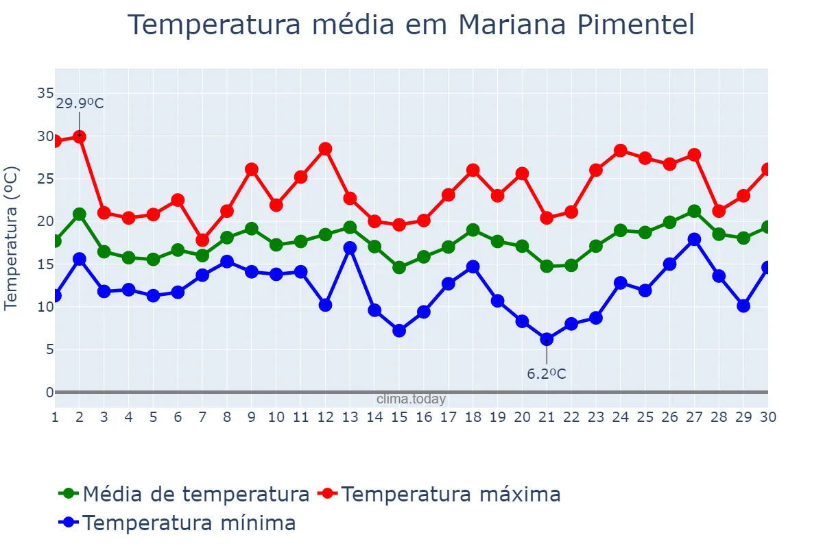 Temperatura em setembro em Mariana Pimentel, RS, BR