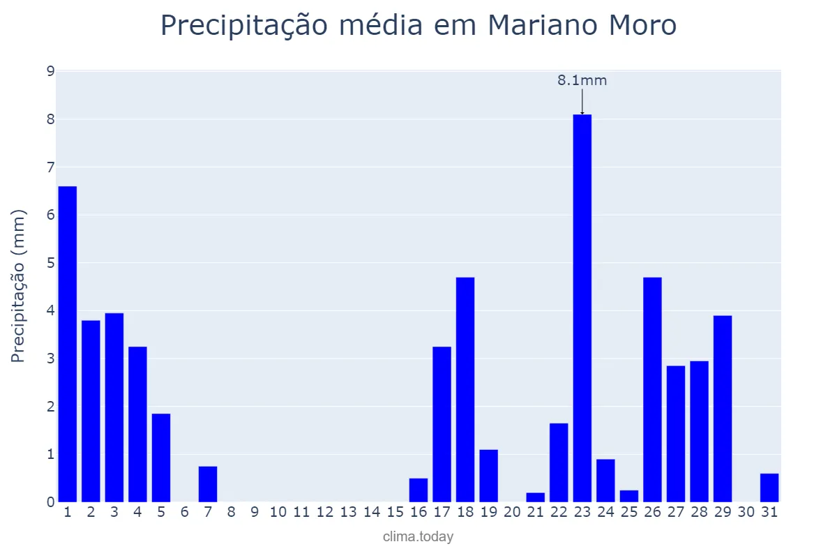 Precipitação em marco em Mariano Moro, RS, BR