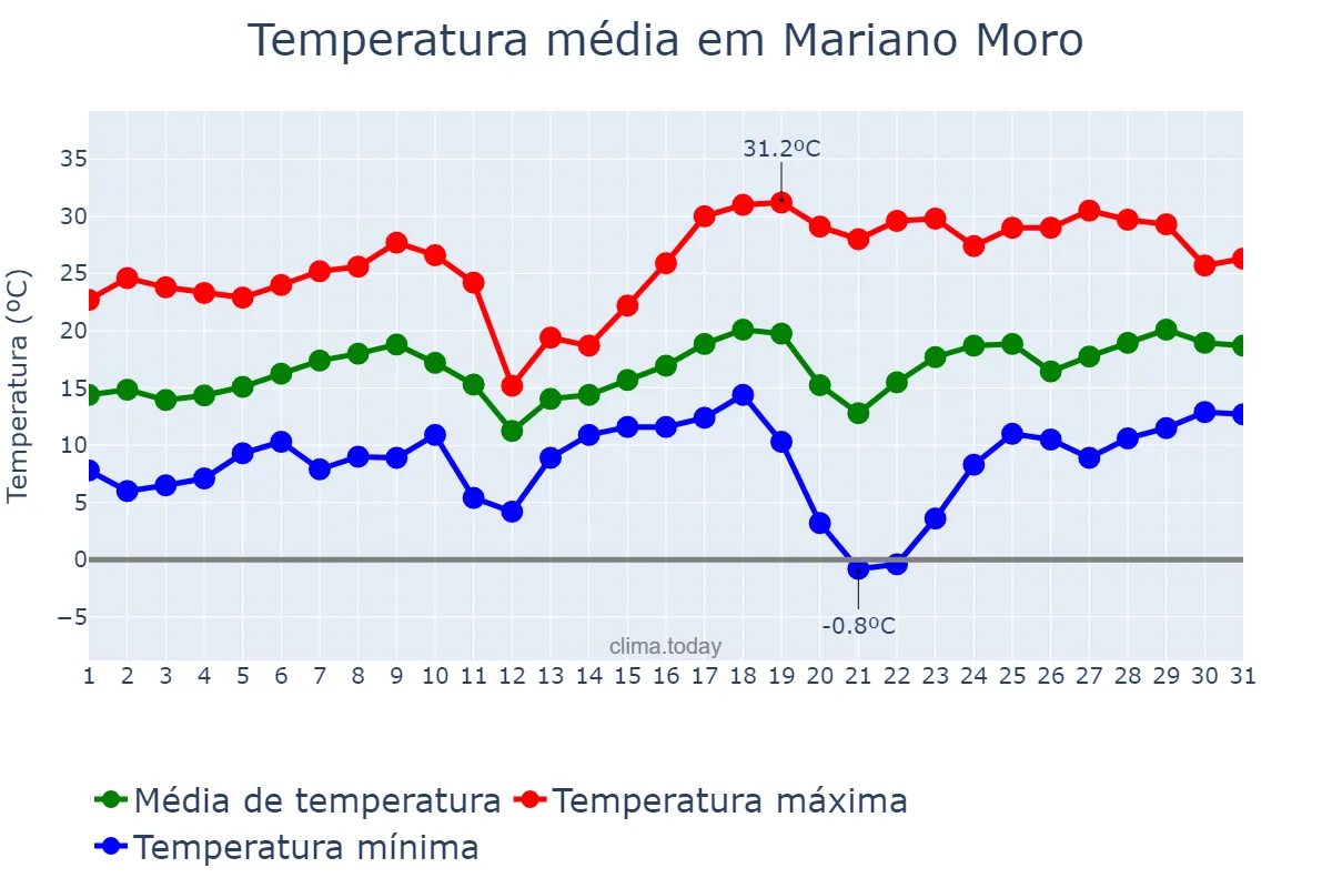 Temperatura em agosto em Mariano Moro, RS, BR