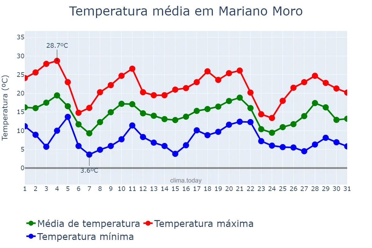 Temperatura em maio em Mariano Moro, RS, BR