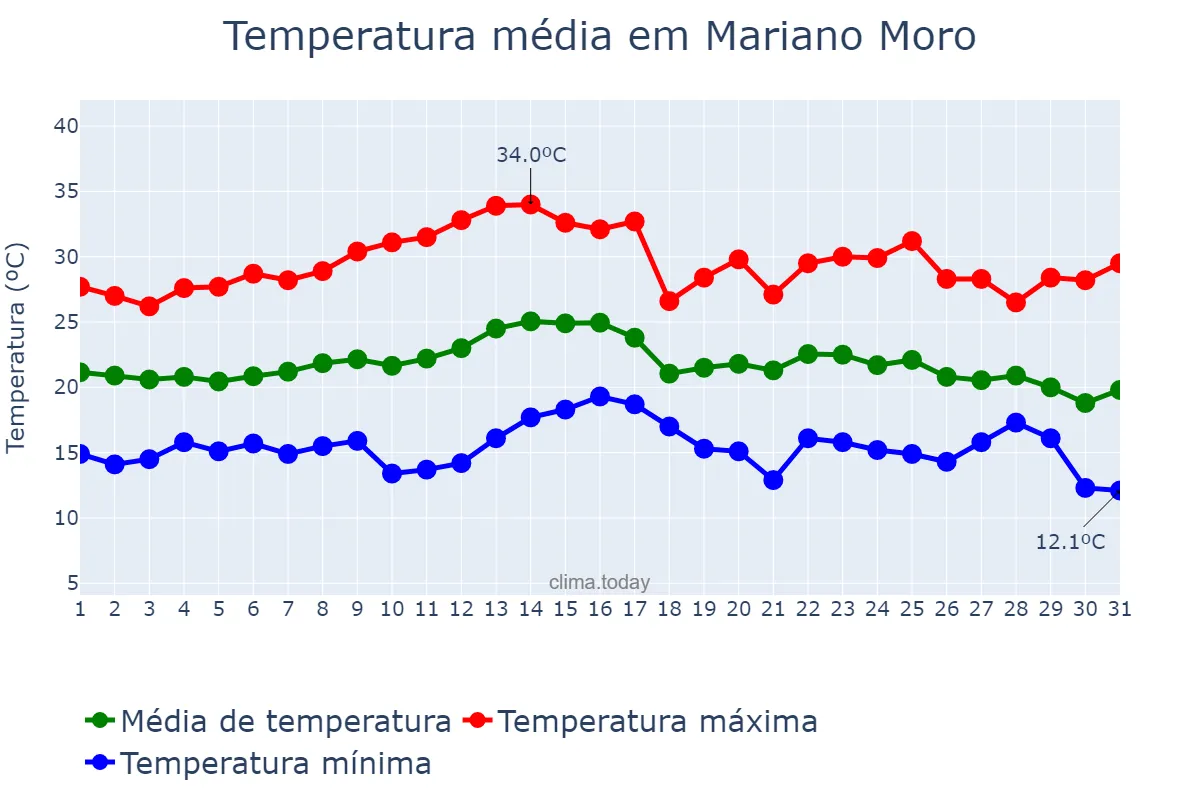 Temperatura em marco em Mariano Moro, RS, BR
