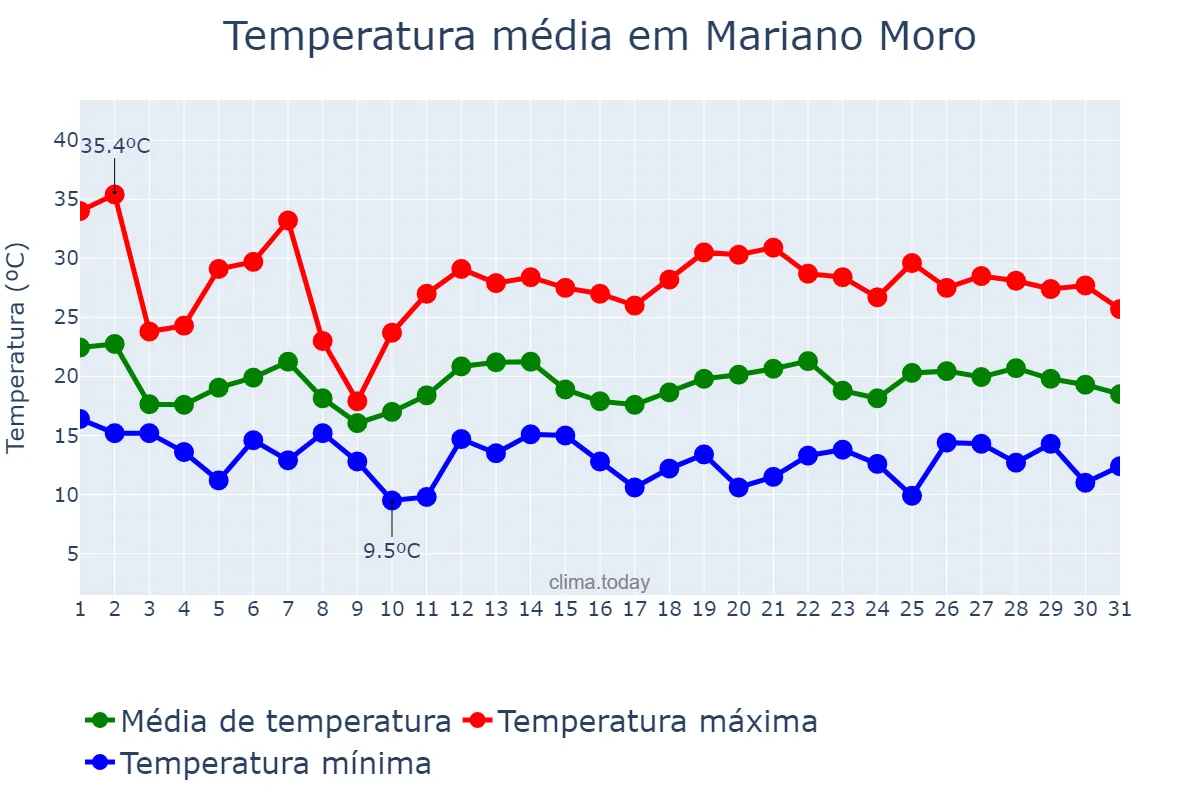 Temperatura em outubro em Mariano Moro, RS, BR