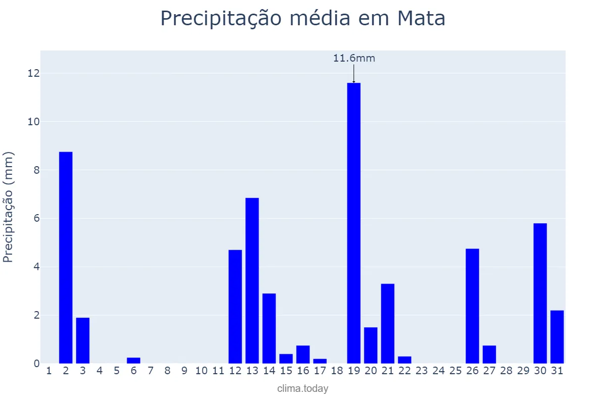 Precipitação em dezembro em Mata, RS, BR