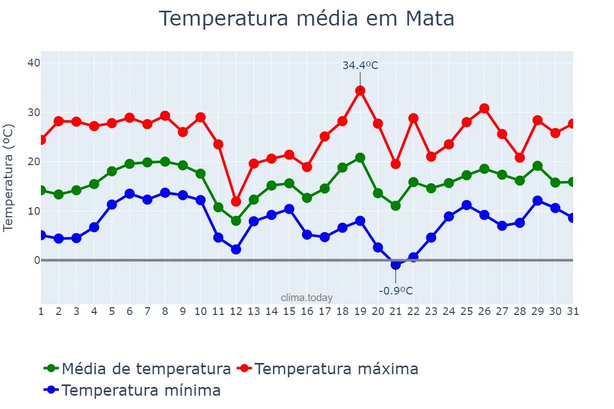 Temperatura em agosto em Mata, RS, BR