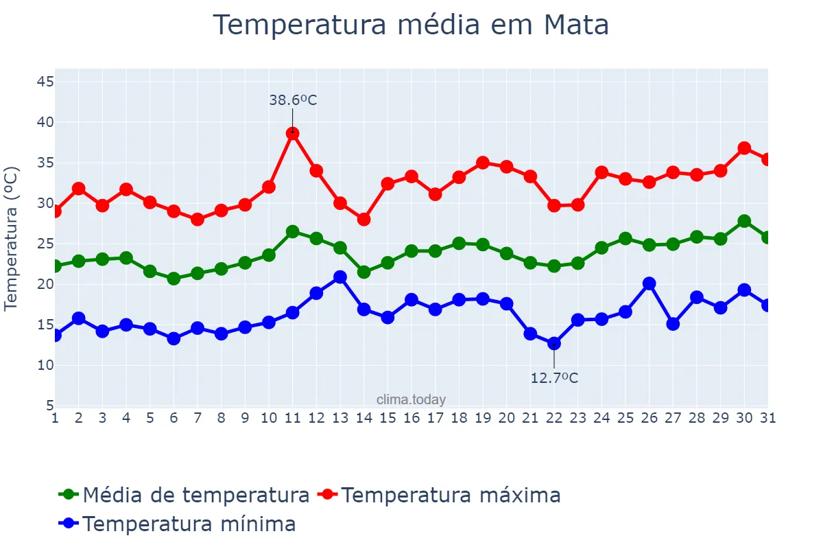 Temperatura em dezembro em Mata, RS, BR