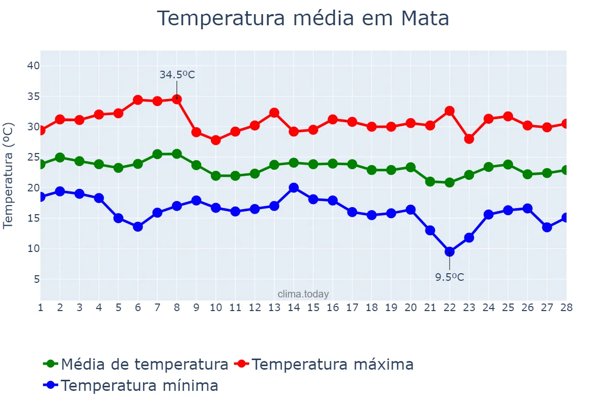 Temperatura em fevereiro em Mata, RS, BR
