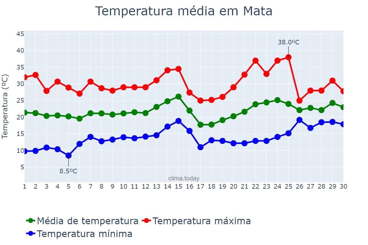 Temperatura em novembro em Mata, RS, BR