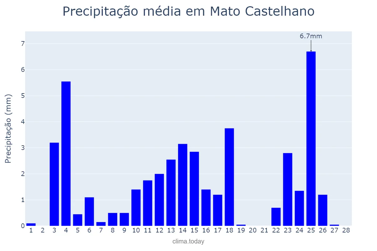 Precipitação em fevereiro em Mato Castelhano, RS, BR