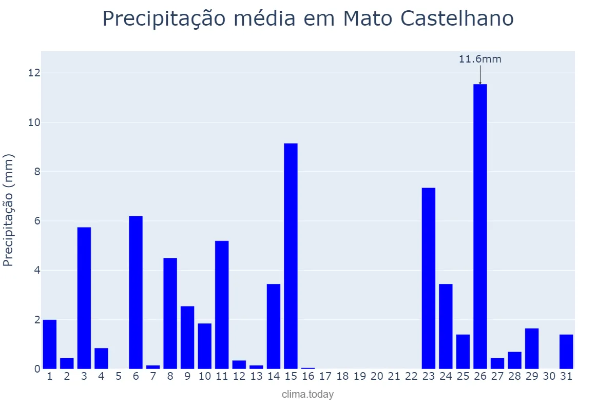 Precipitação em outubro em Mato Castelhano, RS, BR