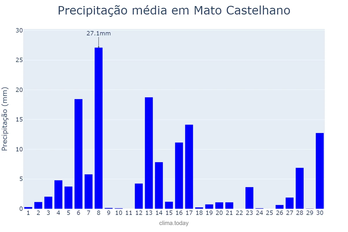 Precipitação em setembro em Mato Castelhano, RS, BR