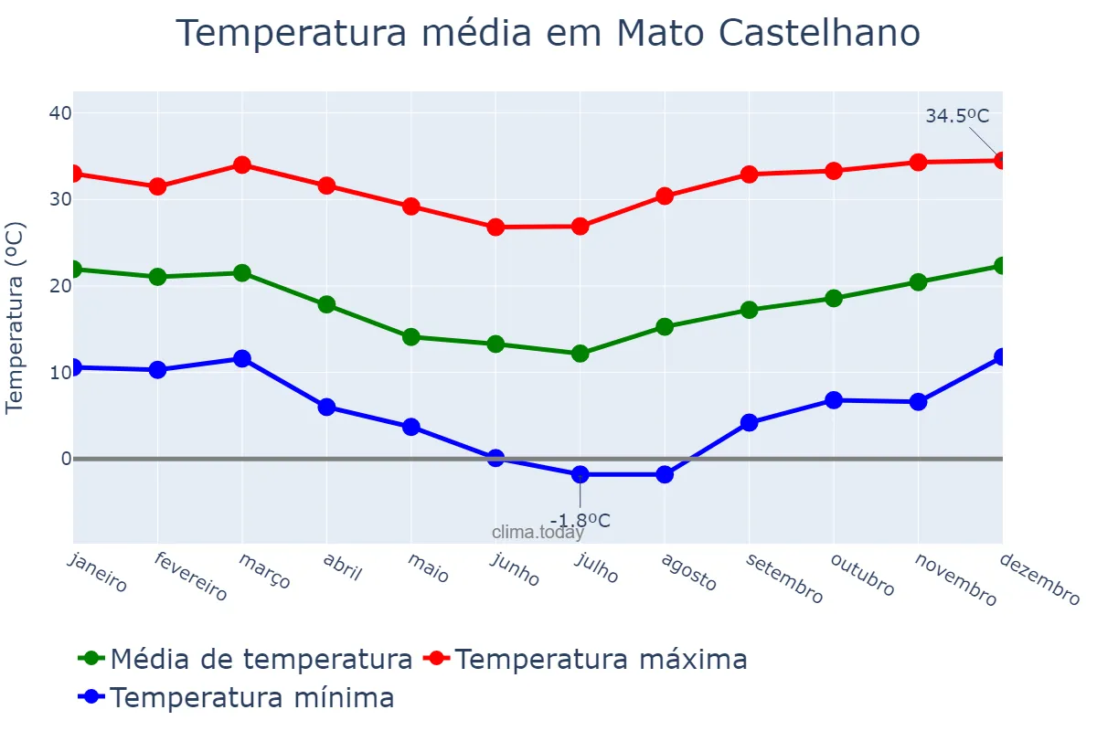 Temperatura anual em Mato Castelhano, RS, BR