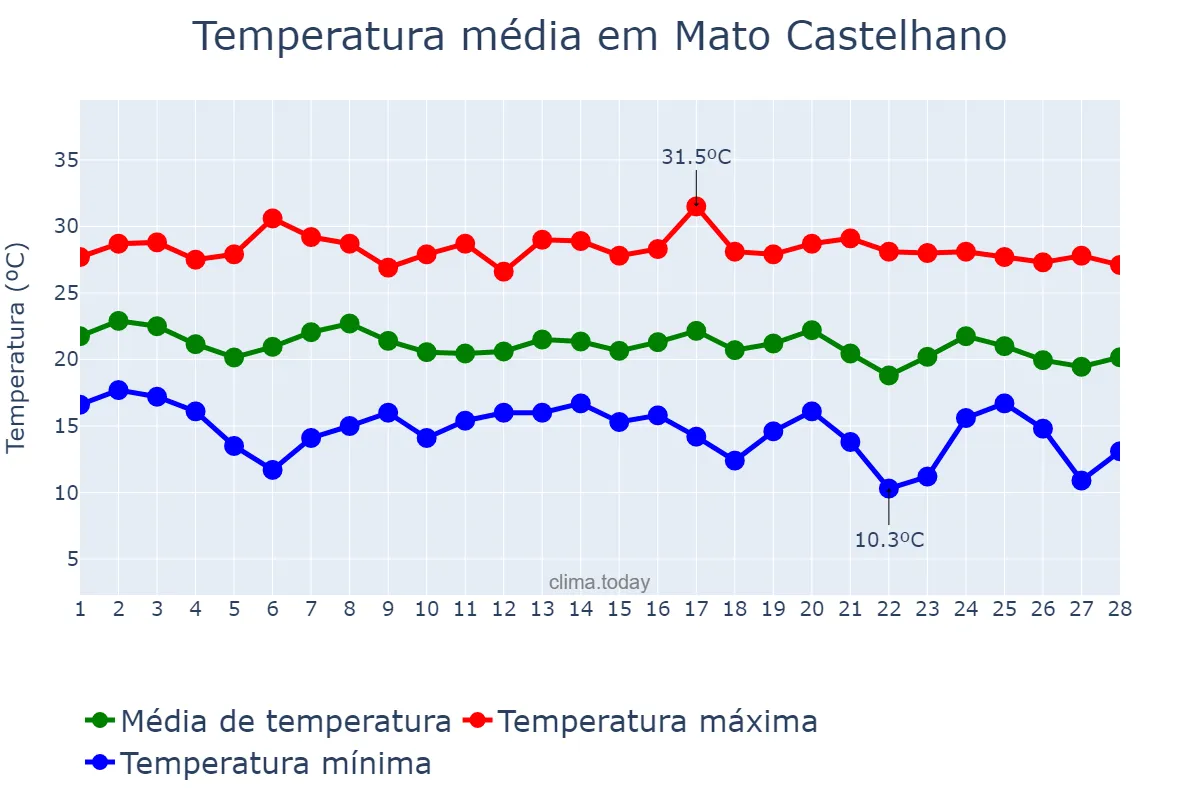 Temperatura em fevereiro em Mato Castelhano, RS, BR