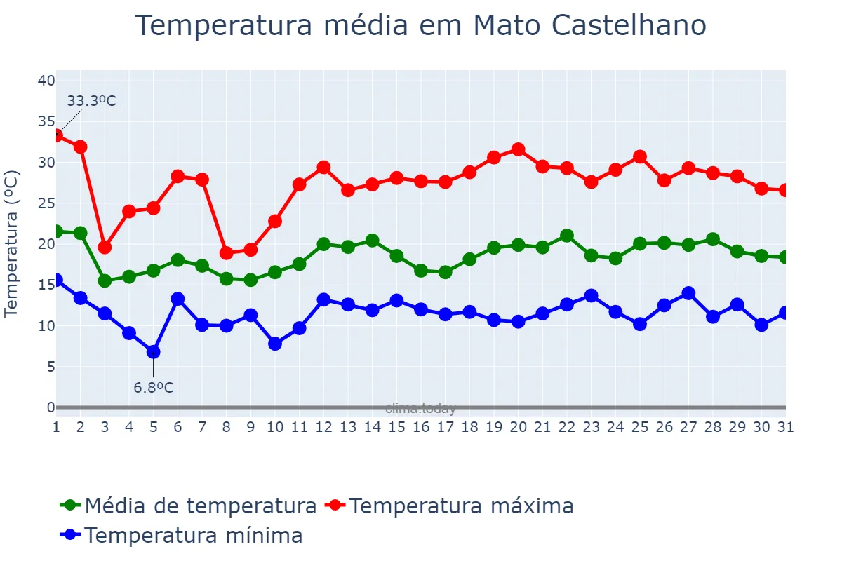 Temperatura em outubro em Mato Castelhano, RS, BR