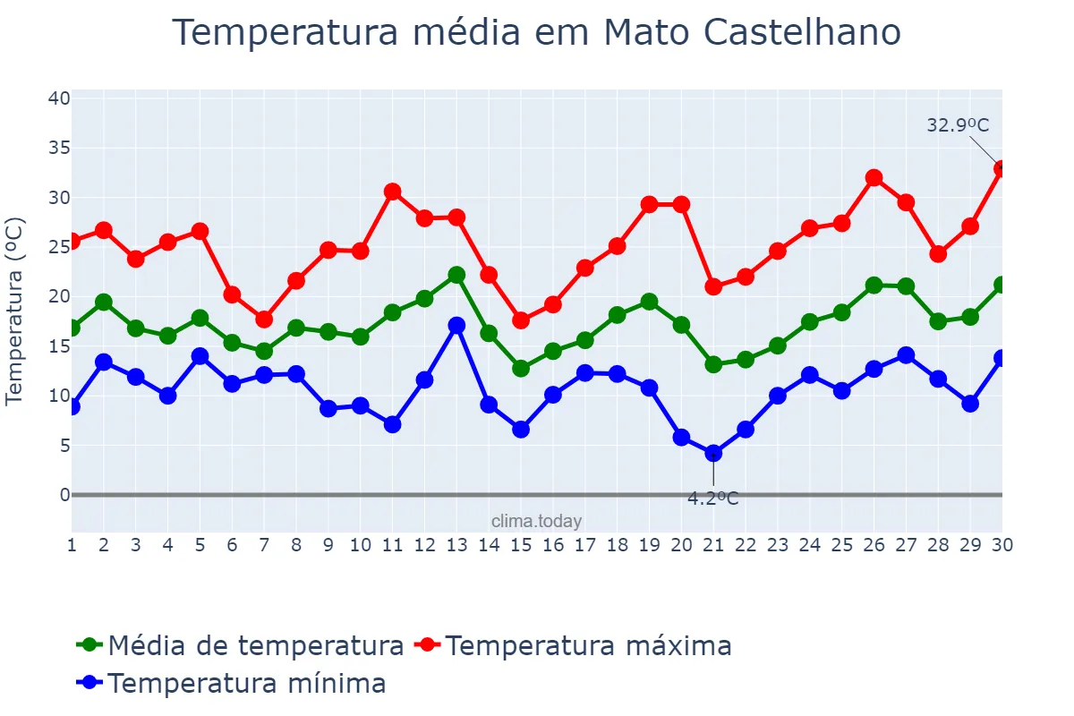Temperatura em setembro em Mato Castelhano, RS, BR