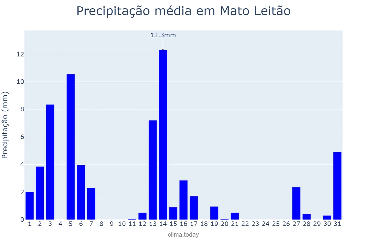 Precipitação em dezembro em Mato Leitão, RS, BR