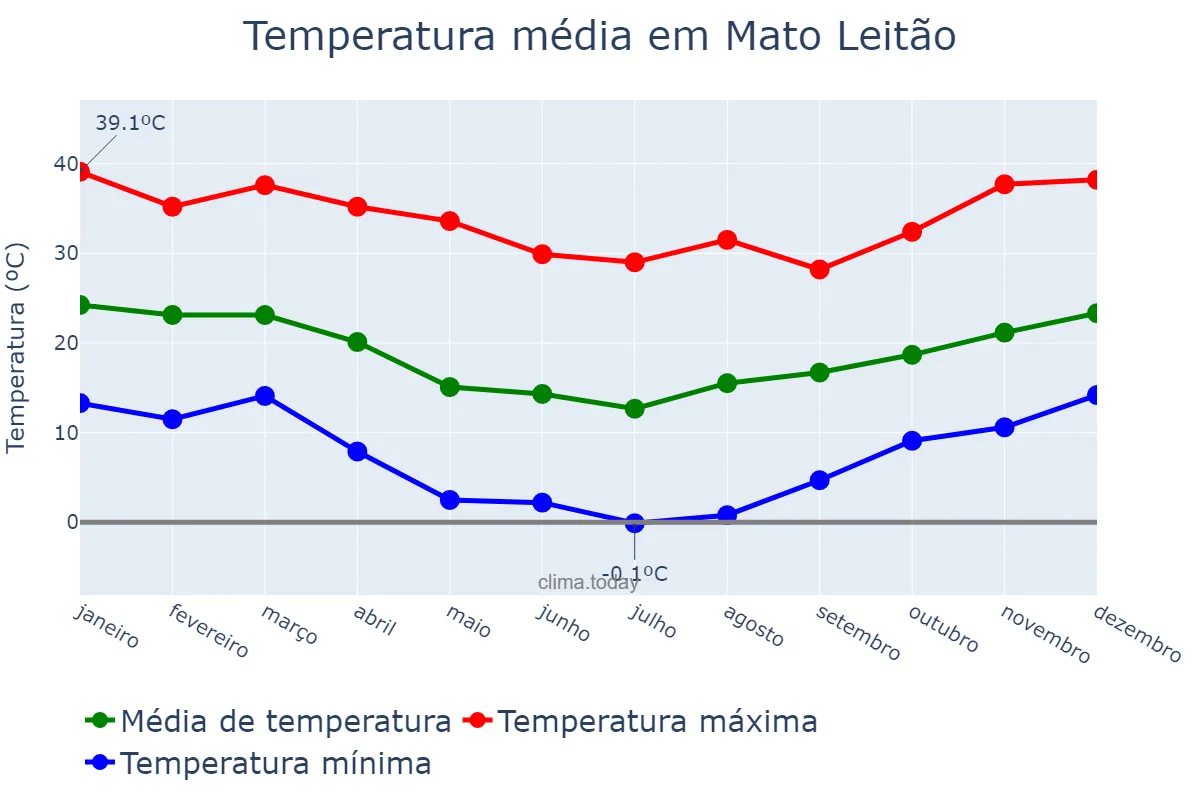 Temperatura anual em Mato Leitão, RS, BR