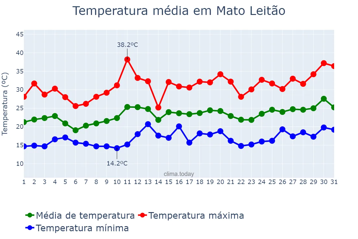 Temperatura em dezembro em Mato Leitão, RS, BR