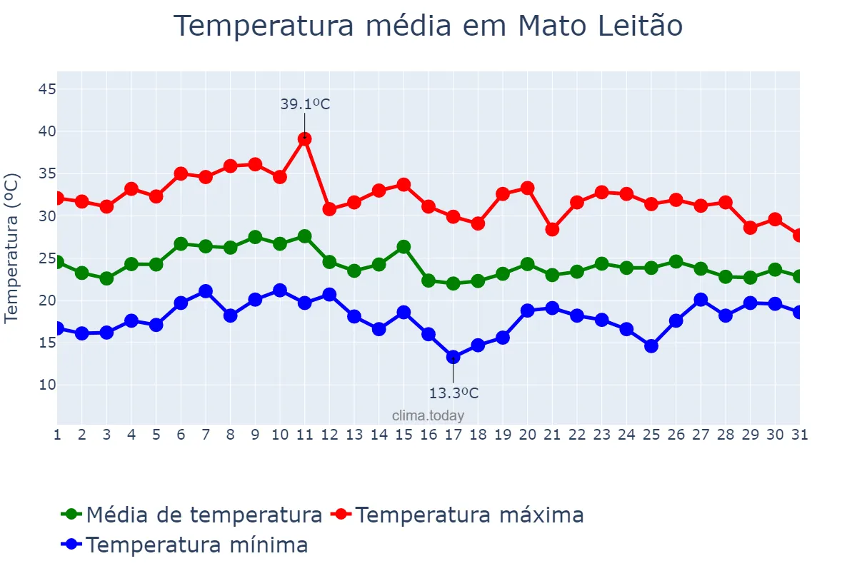 Temperatura em janeiro em Mato Leitão, RS, BR
