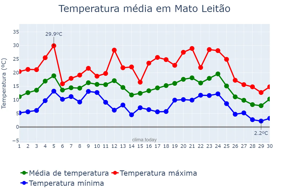 Temperatura em junho em Mato Leitão, RS, BR