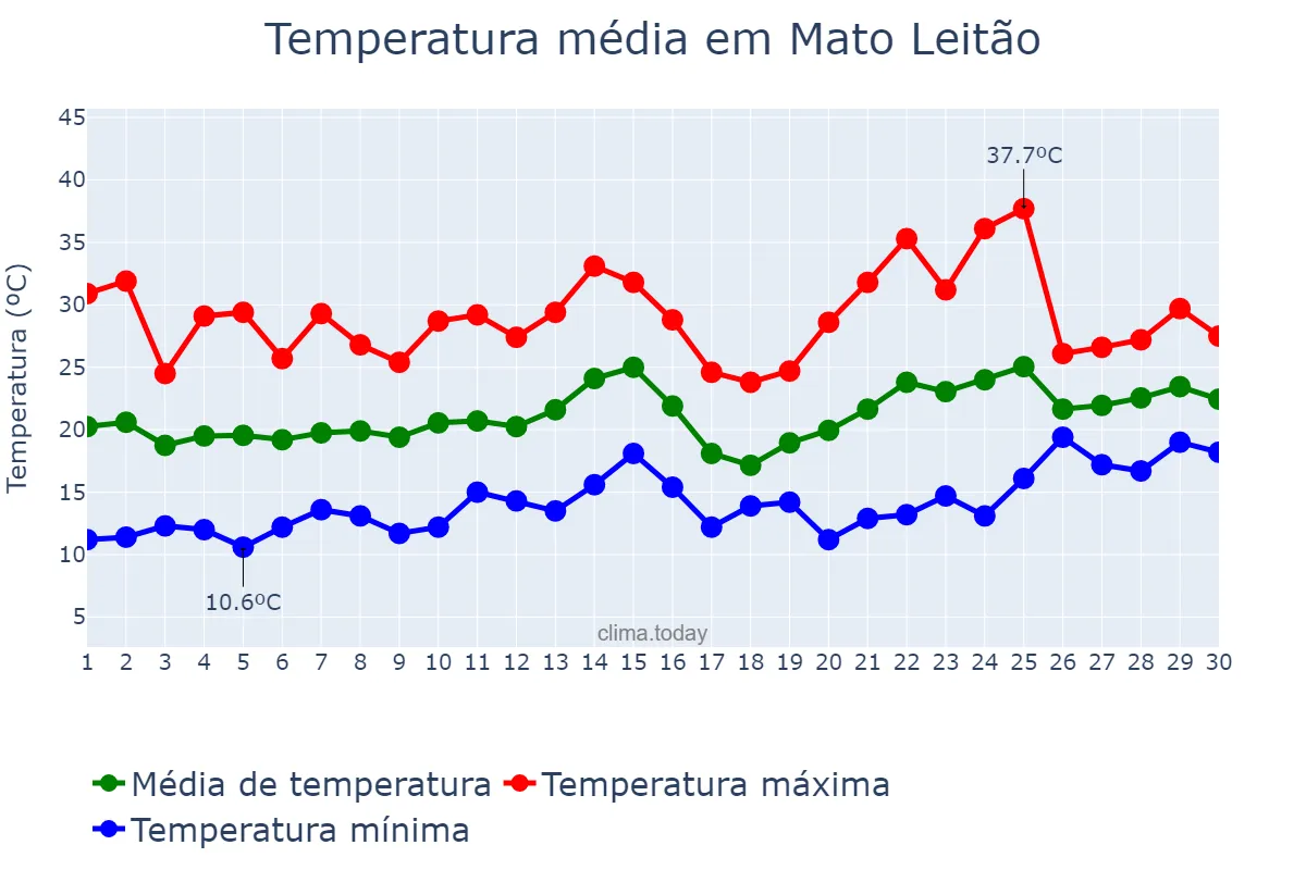 Temperatura em novembro em Mato Leitão, RS, BR