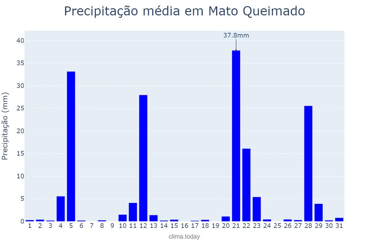Precipitação em maio em Mato Queimado, RS, BR