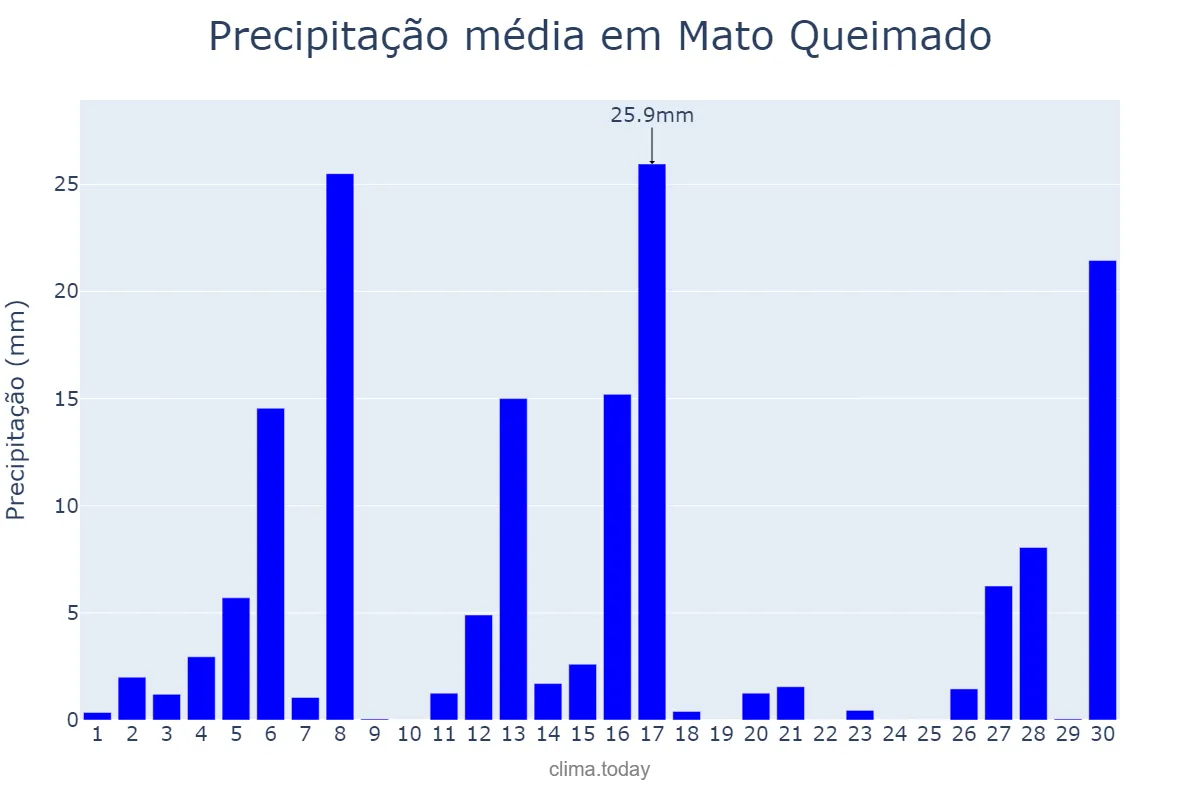 Precipitação em setembro em Mato Queimado, RS, BR