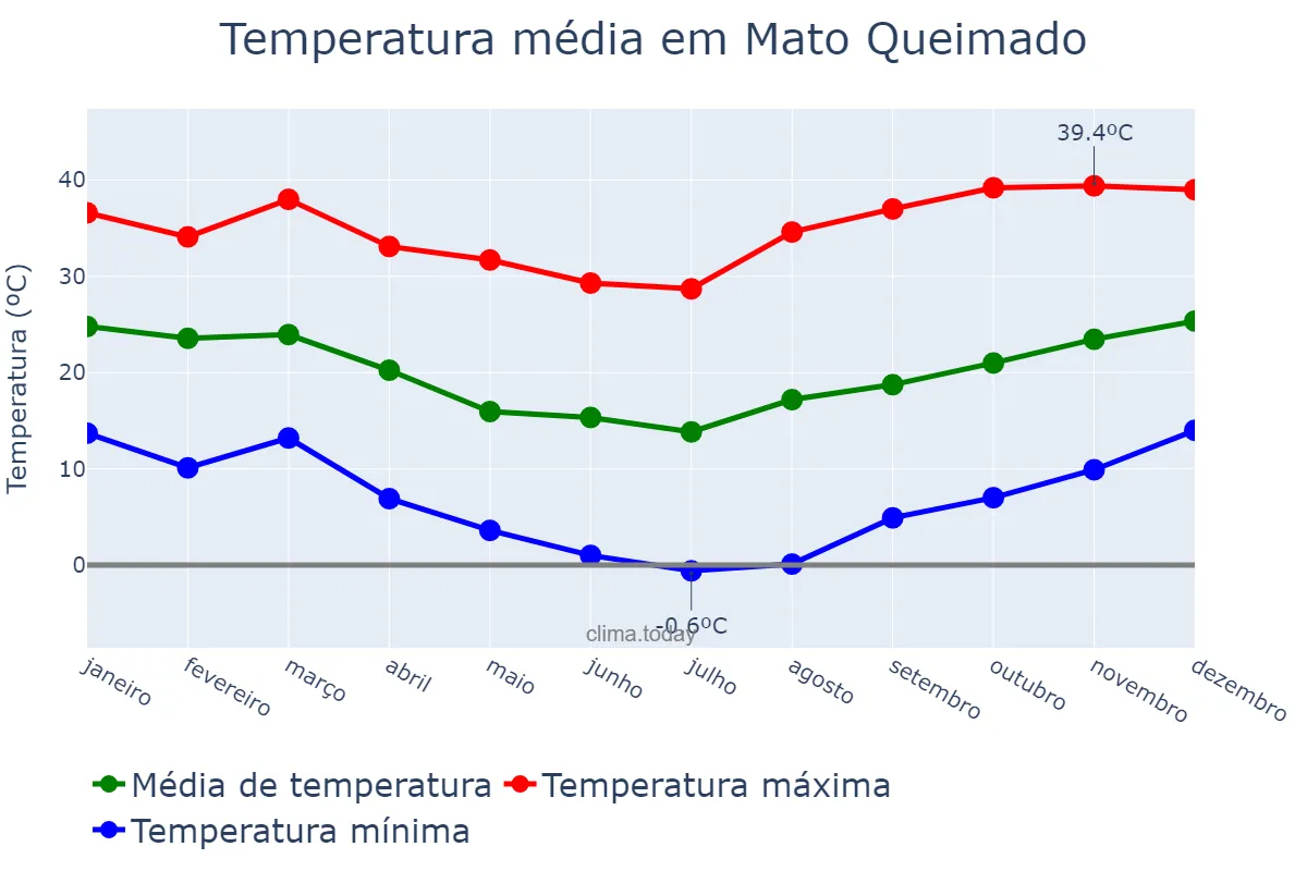 Temperatura anual em Mato Queimado, RS, BR