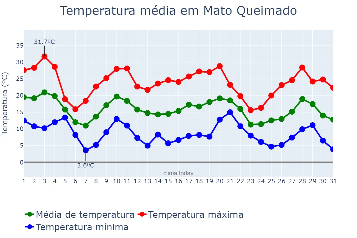 Temperatura em maio em Mato Queimado, RS, BR
