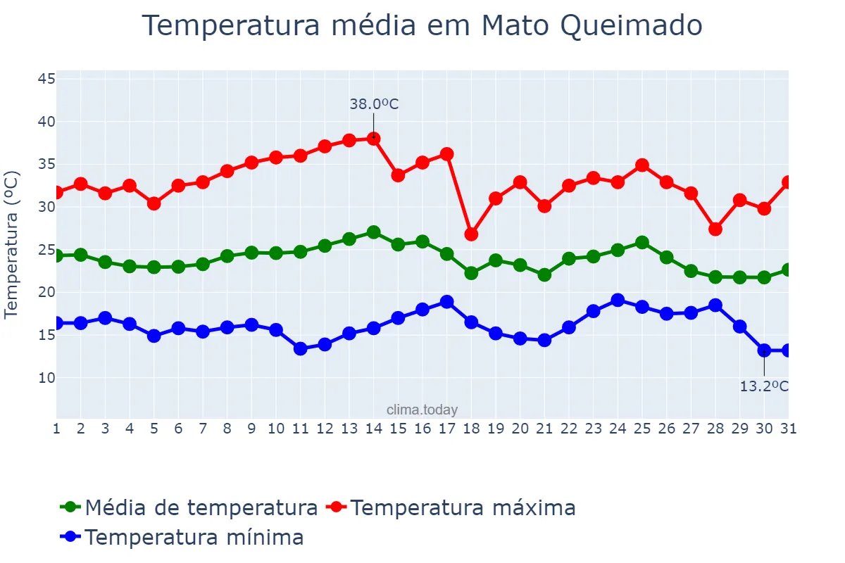 Temperatura em marco em Mato Queimado, RS, BR