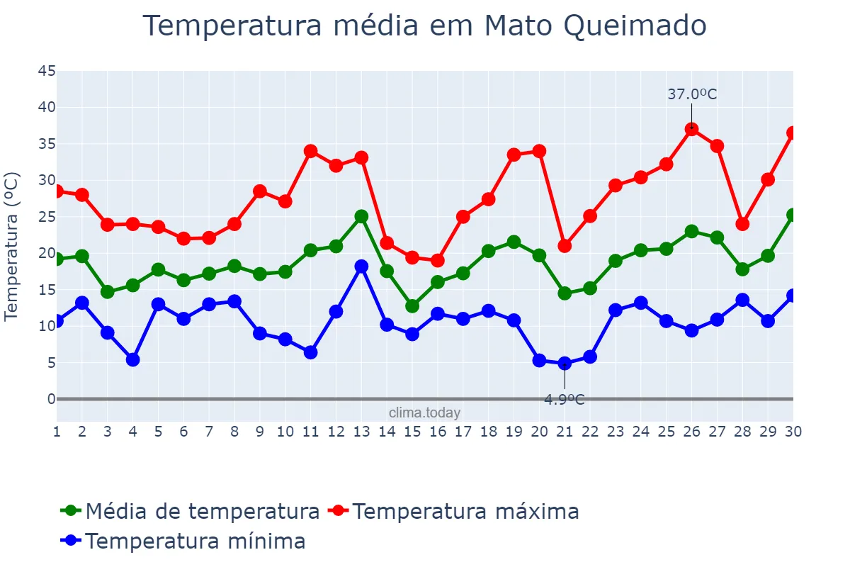 Temperatura em setembro em Mato Queimado, RS, BR