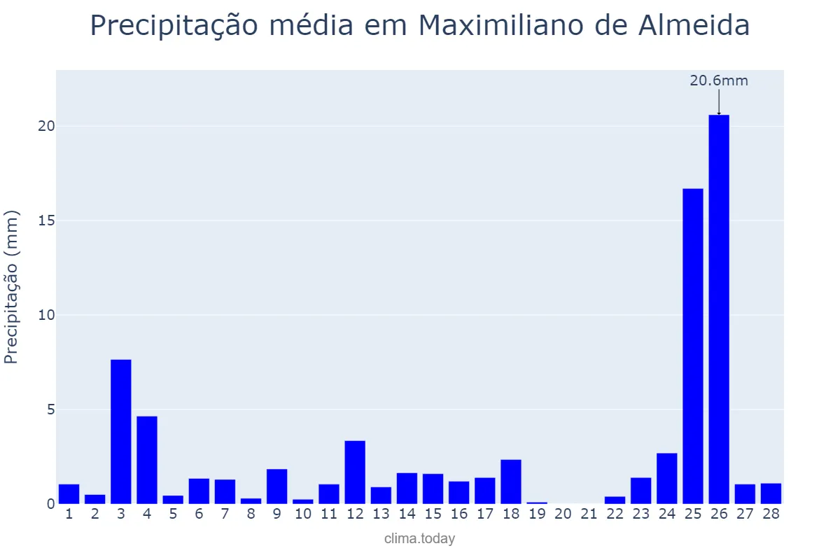 Precipitação em fevereiro em Maximiliano de Almeida, RS, BR