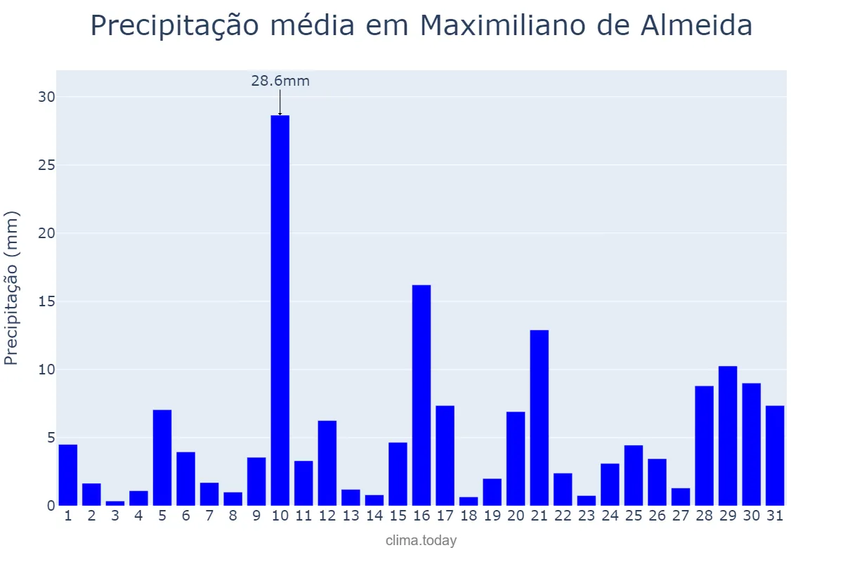 Precipitação em janeiro em Maximiliano de Almeida, RS, BR