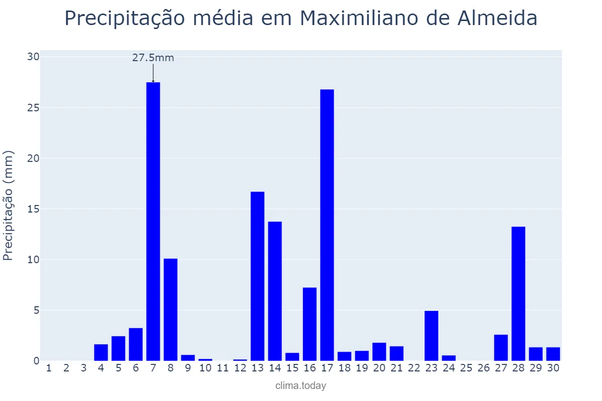 Precipitação em setembro em Maximiliano de Almeida, RS, BR