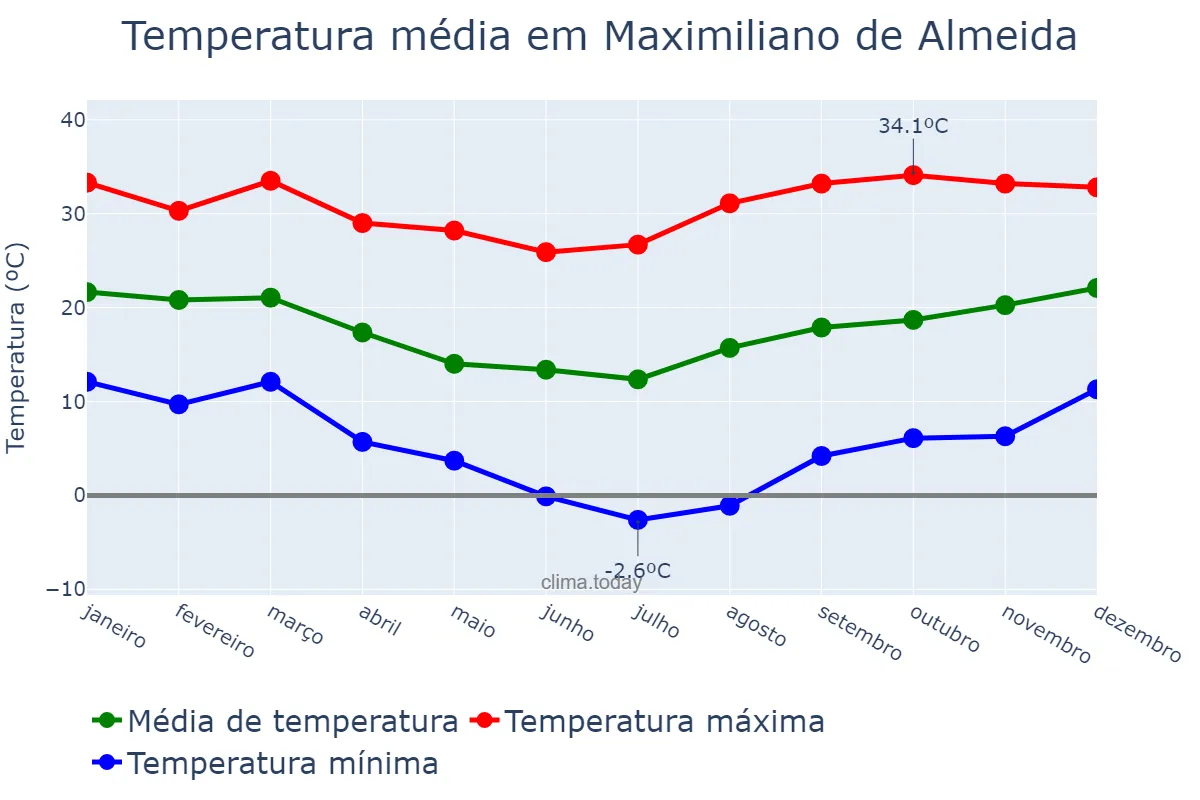 Temperatura anual em Maximiliano de Almeida, RS, BR