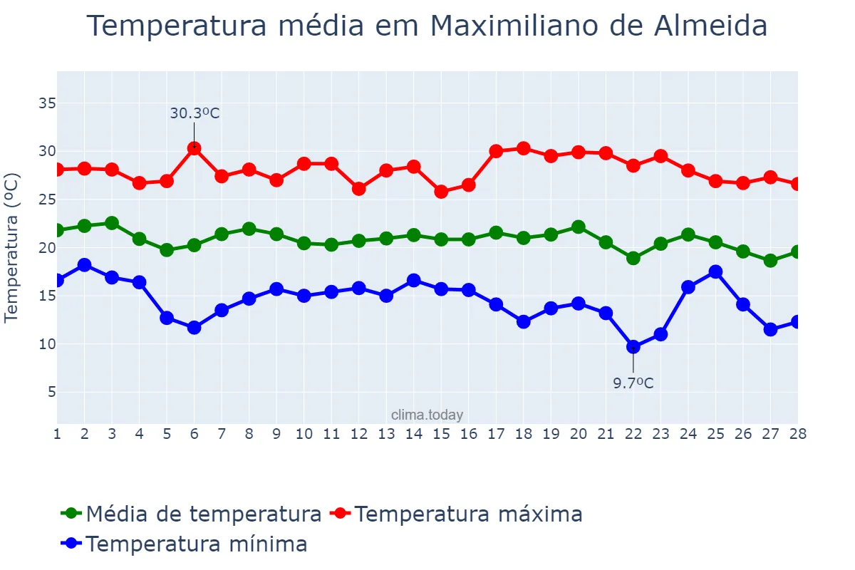 Temperatura em fevereiro em Maximiliano de Almeida, RS, BR