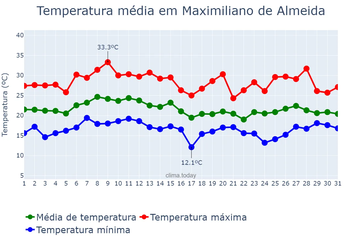 Temperatura em janeiro em Maximiliano de Almeida, RS, BR