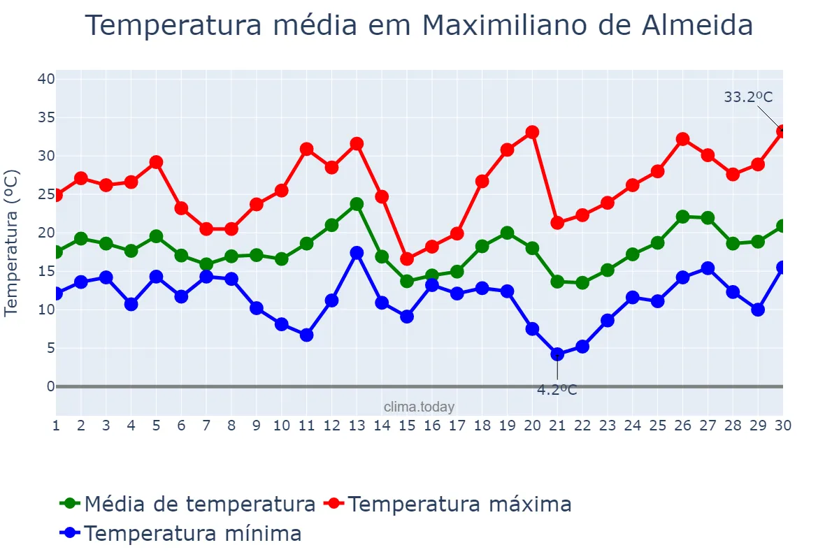 Temperatura em setembro em Maximiliano de Almeida, RS, BR