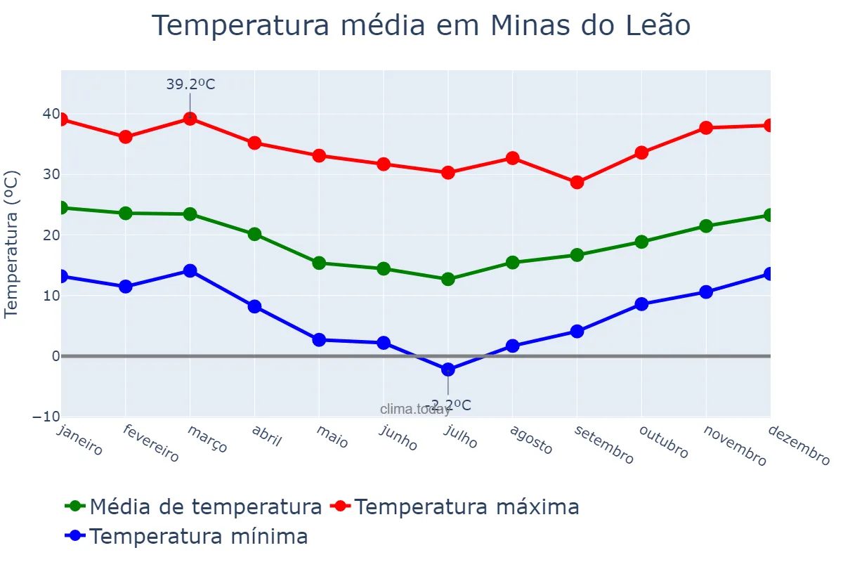 Temperatura anual em Minas do Leão, RS, BR