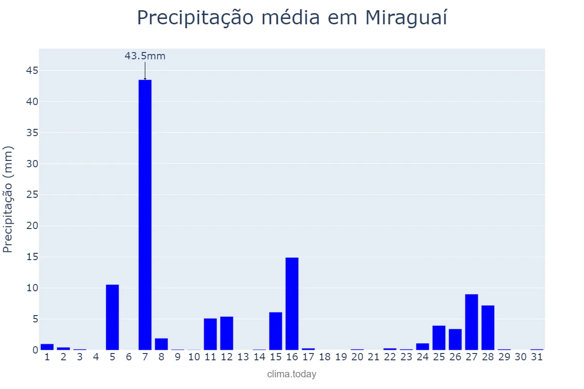 Precipitação em julho em Miraguaí, RS, BR