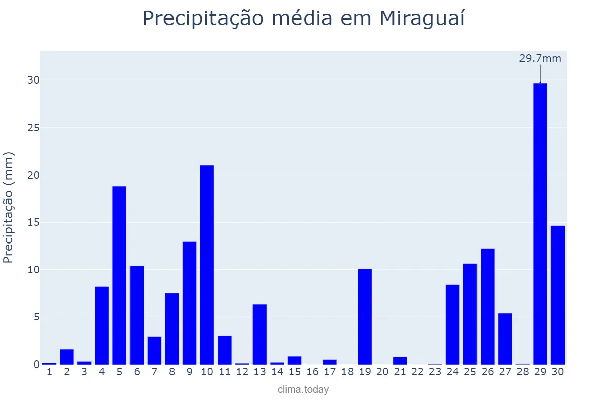 Precipitação em junho em Miraguaí, RS, BR