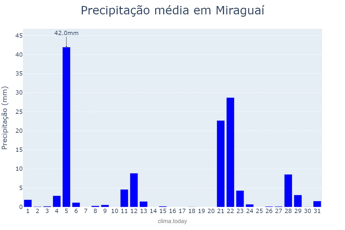 Precipitação em maio em Miraguaí, RS, BR
