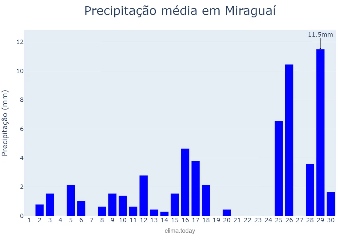 Precipitação em novembro em Miraguaí, RS, BR