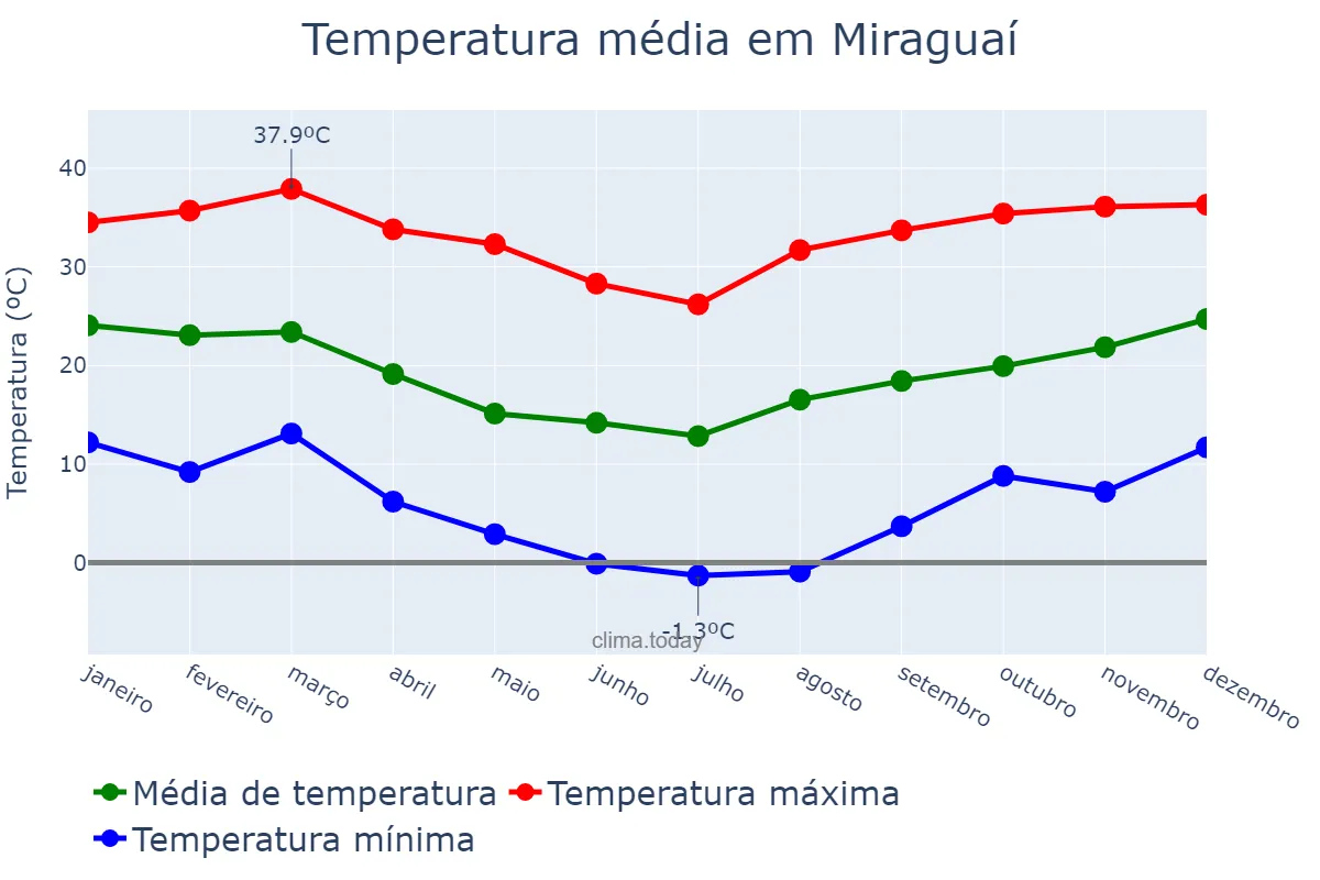 Temperatura anual em Miraguaí, RS, BR