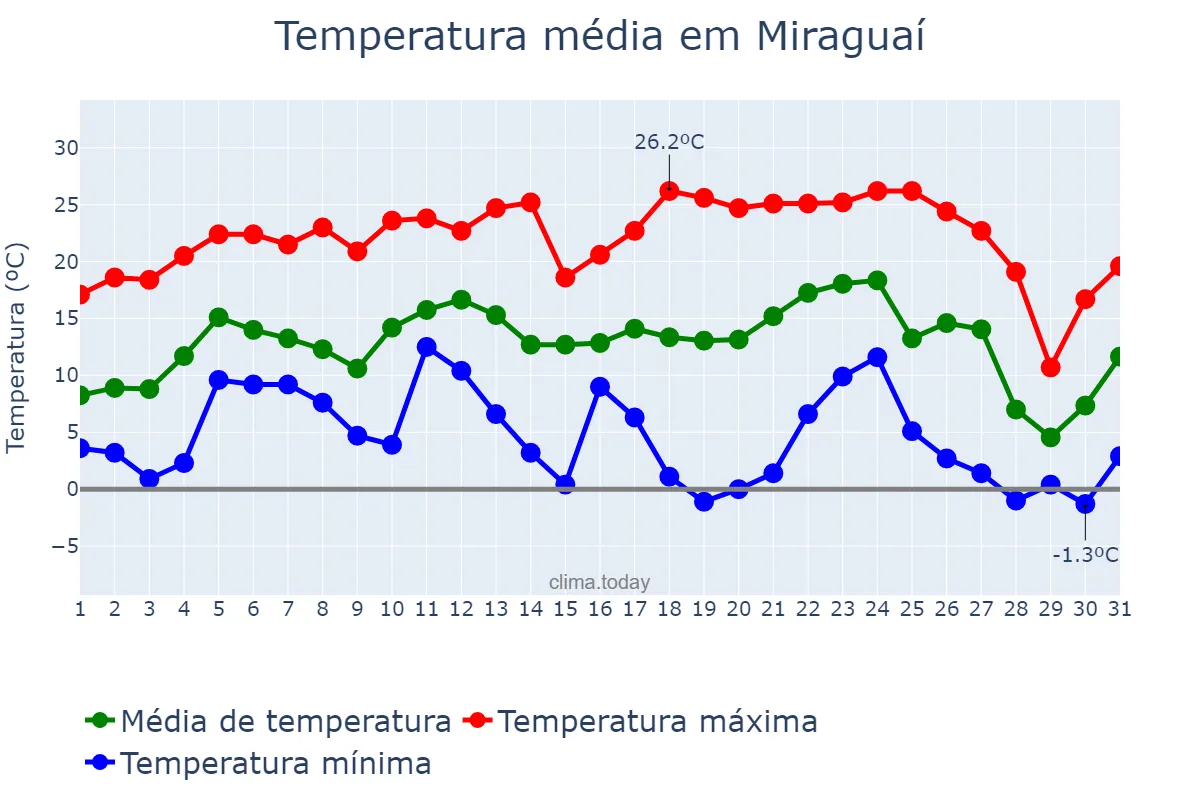 Temperatura em julho em Miraguaí, RS, BR