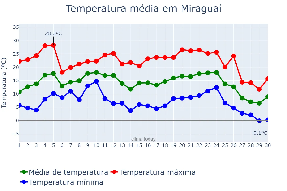 Temperatura em junho em Miraguaí, RS, BR