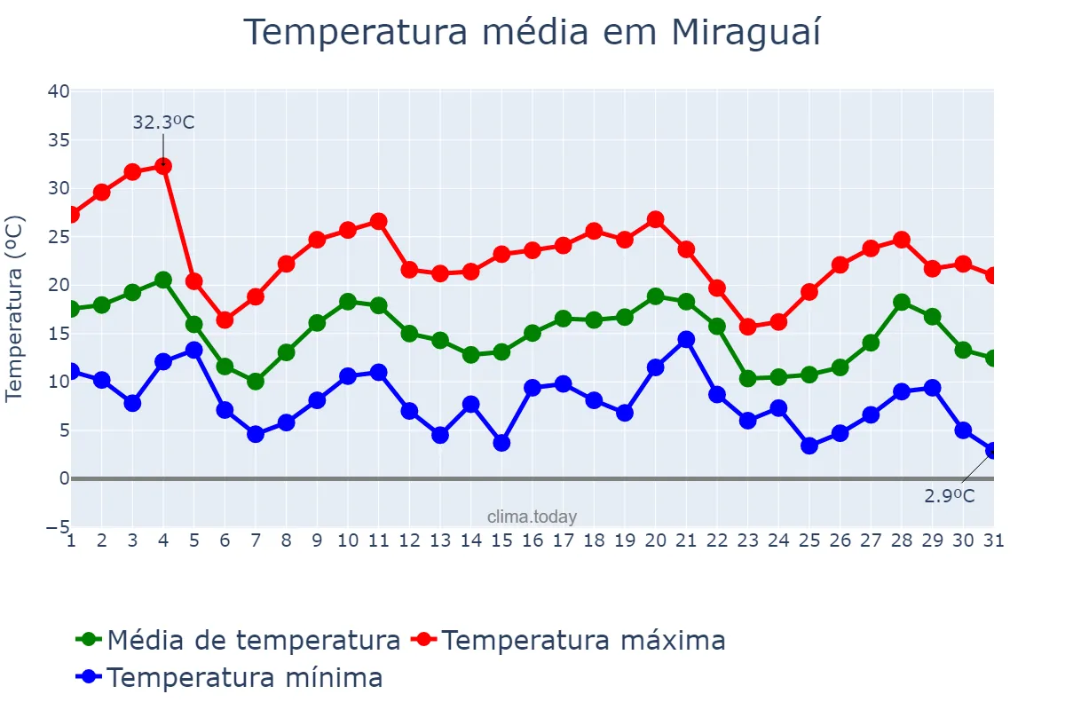 Temperatura em maio em Miraguaí, RS, BR