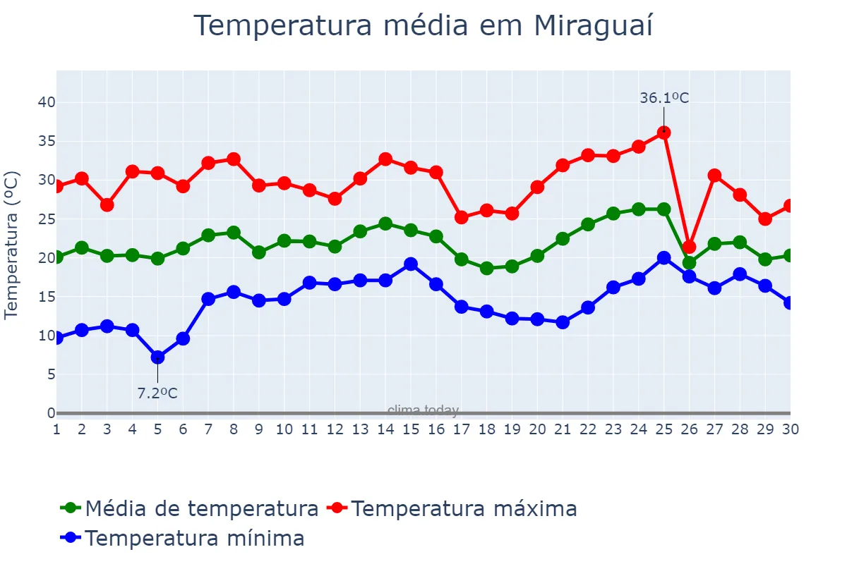 Temperatura em novembro em Miraguaí, RS, BR