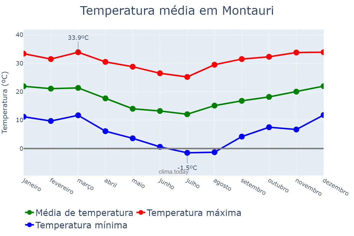 Temperatura anual em Montauri, RS, BR