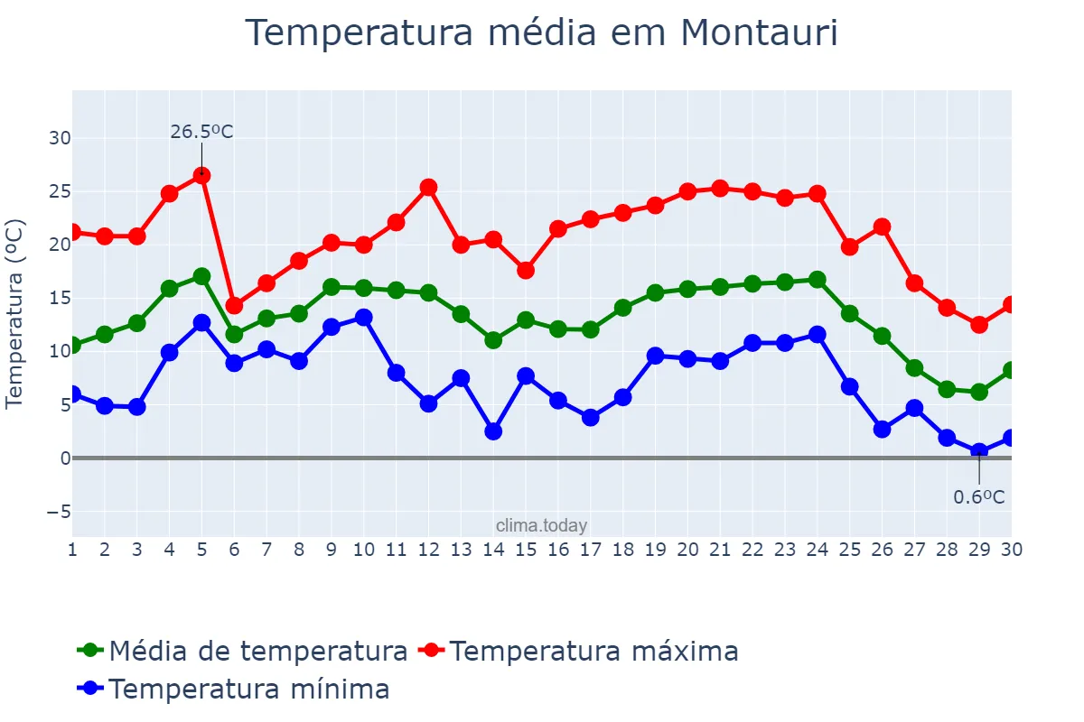 Temperatura em junho em Montauri, RS, BR