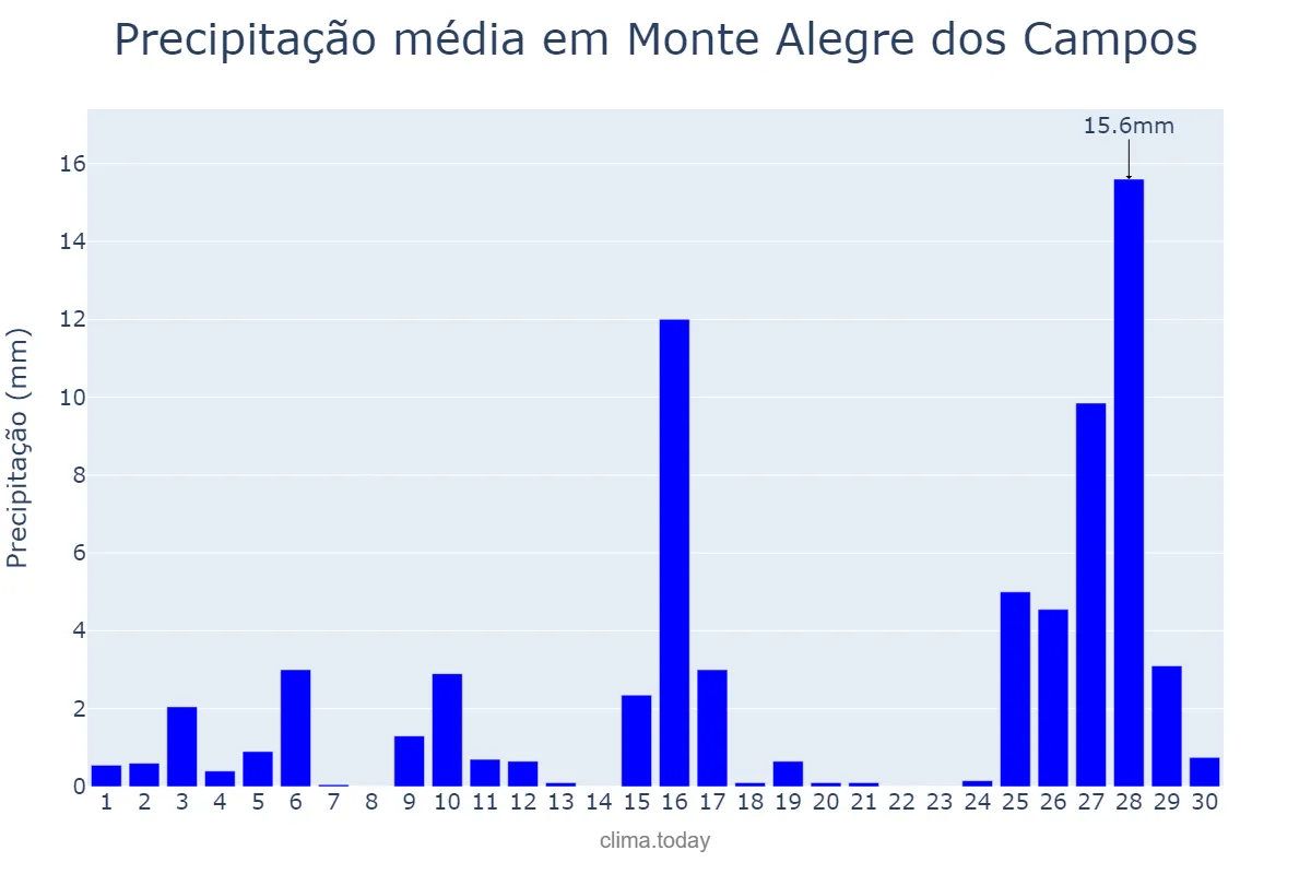 Precipitação em novembro em Monte Alegre dos Campos, RS, BR